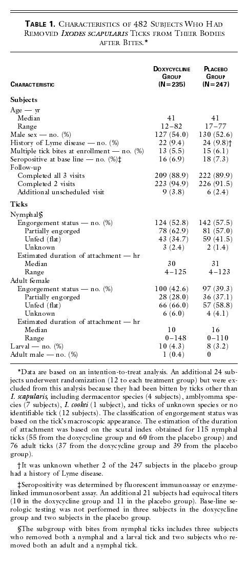 Table 1. Characteristics of 482 Subjects Who Had Removed Ixodes scapularis Ticks from Their Bodies after Bites.