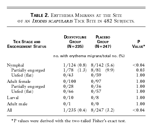 Table 2. Erythema Migrans at the Site of an Ixodes scapularis Tick Bite in 482 Subjects.