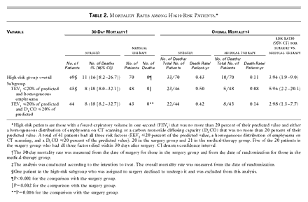 Table 2. Mortality Rates among High-Risk Patients.