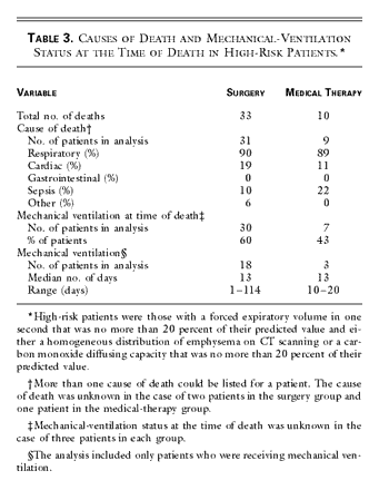 Table 3. Causes of Death and Mechanical-Ventilation Status at the Time of Death in High-Risk Patients.